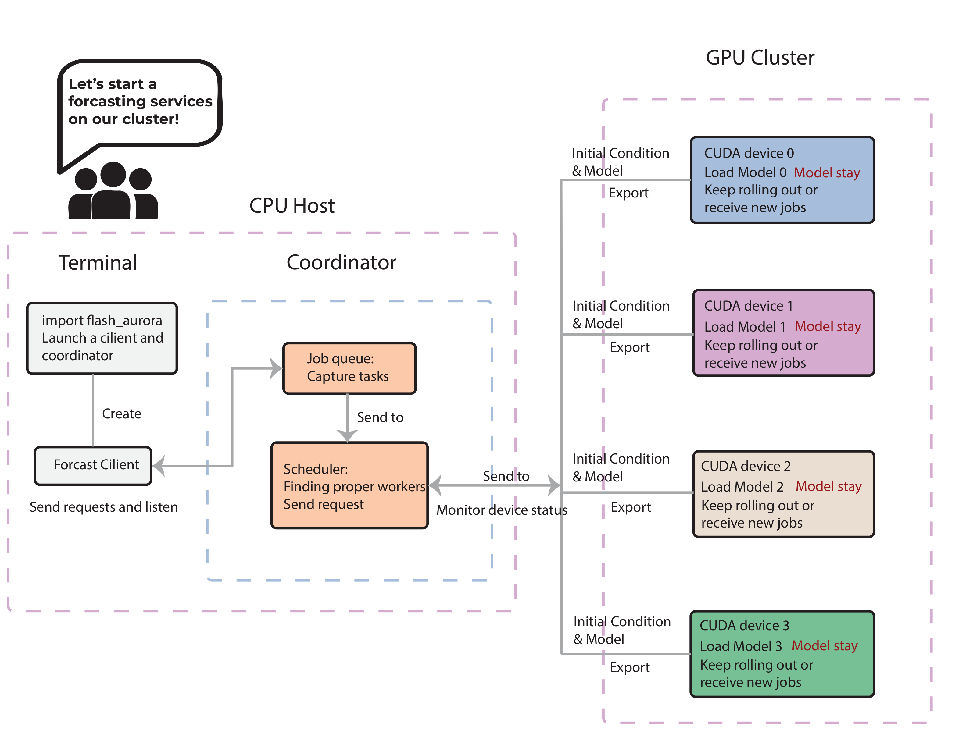 Flash-Aurora scheduler: client, job queue, and four GPU workers with models kept resident