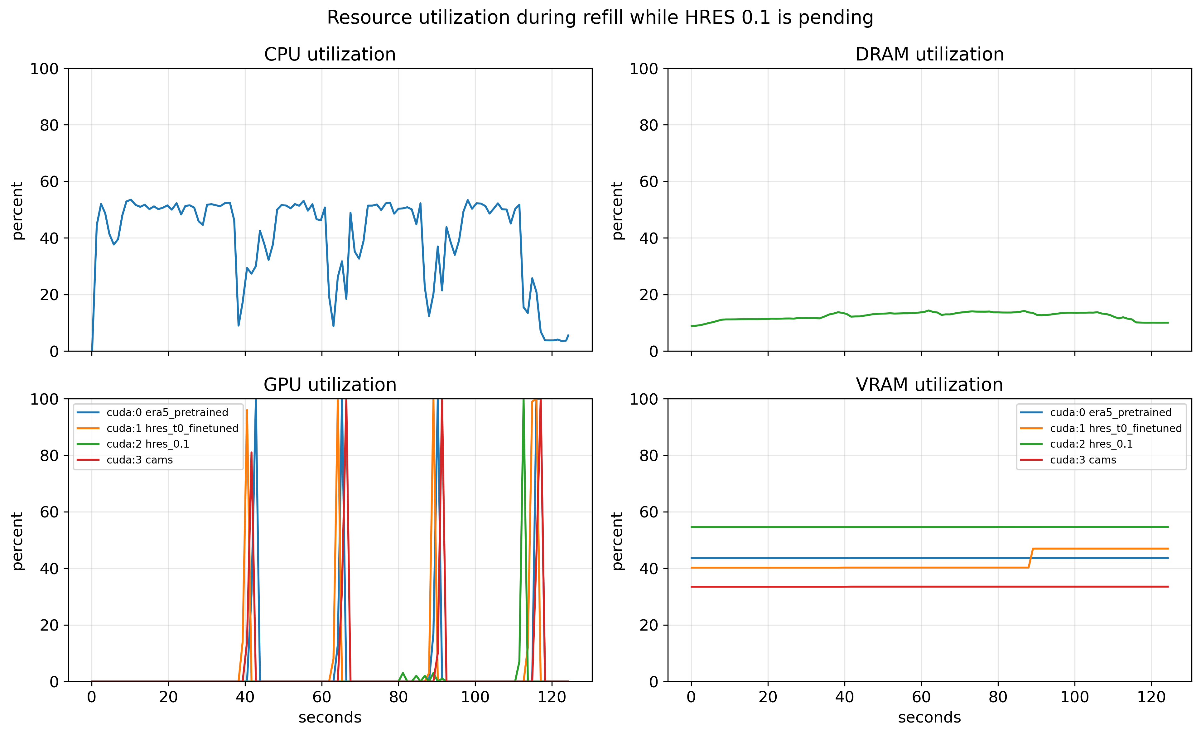 Faster workers refill while hres_0.1 is pending