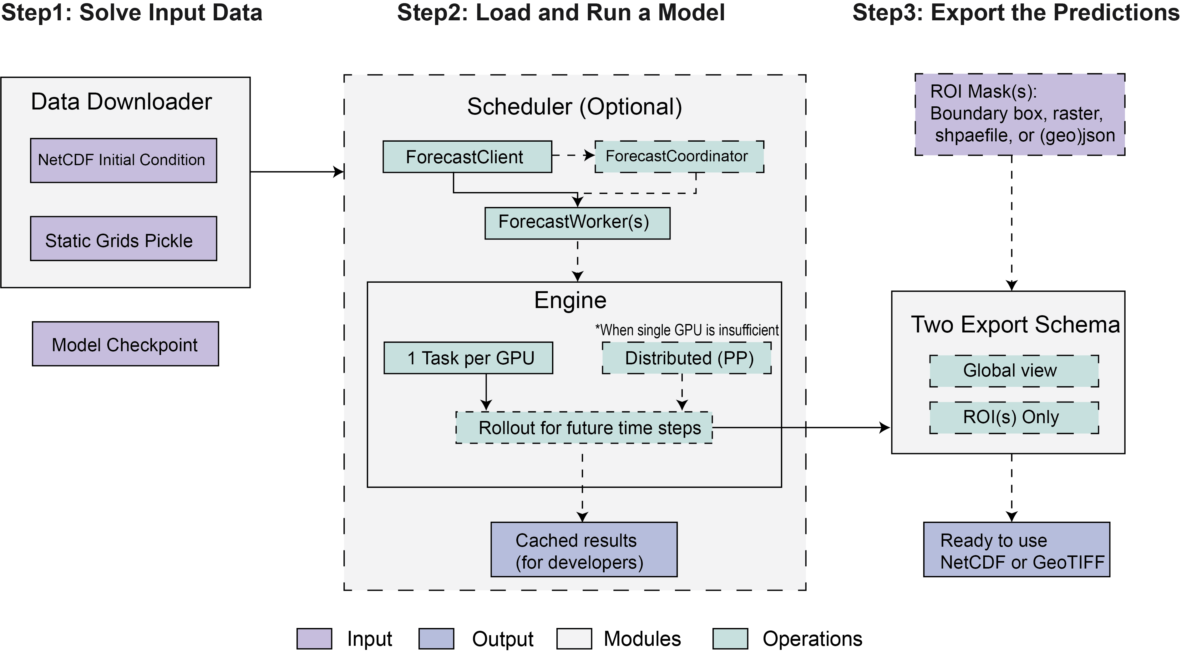 Flash-Aurora workflow: Solve Input Data, Load and Run a Model with optional Scheduler, Export the Predictions
