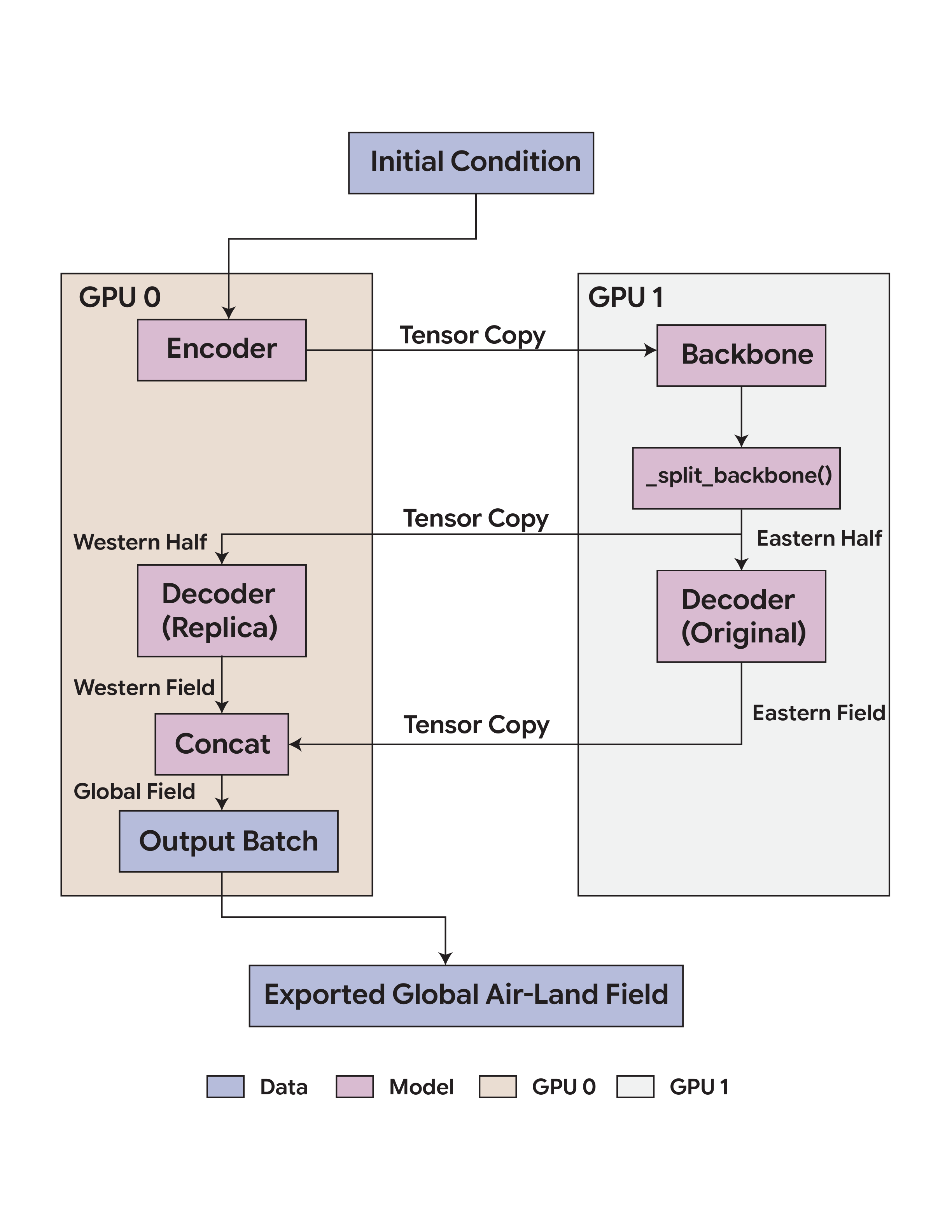 Pipeline parallelism placement across two GPUs