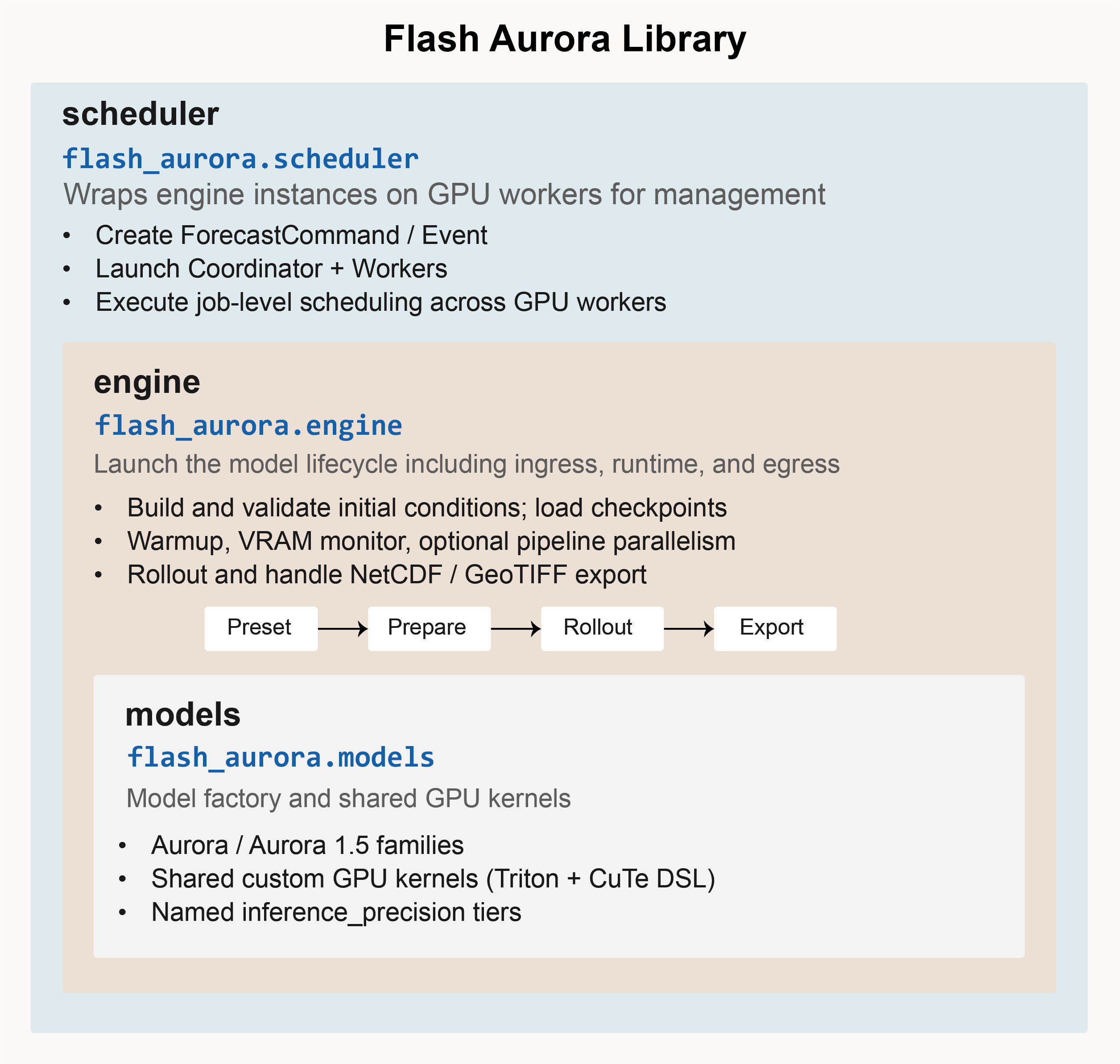 Flash-Aurora nested packages: scheduler, engine, and models