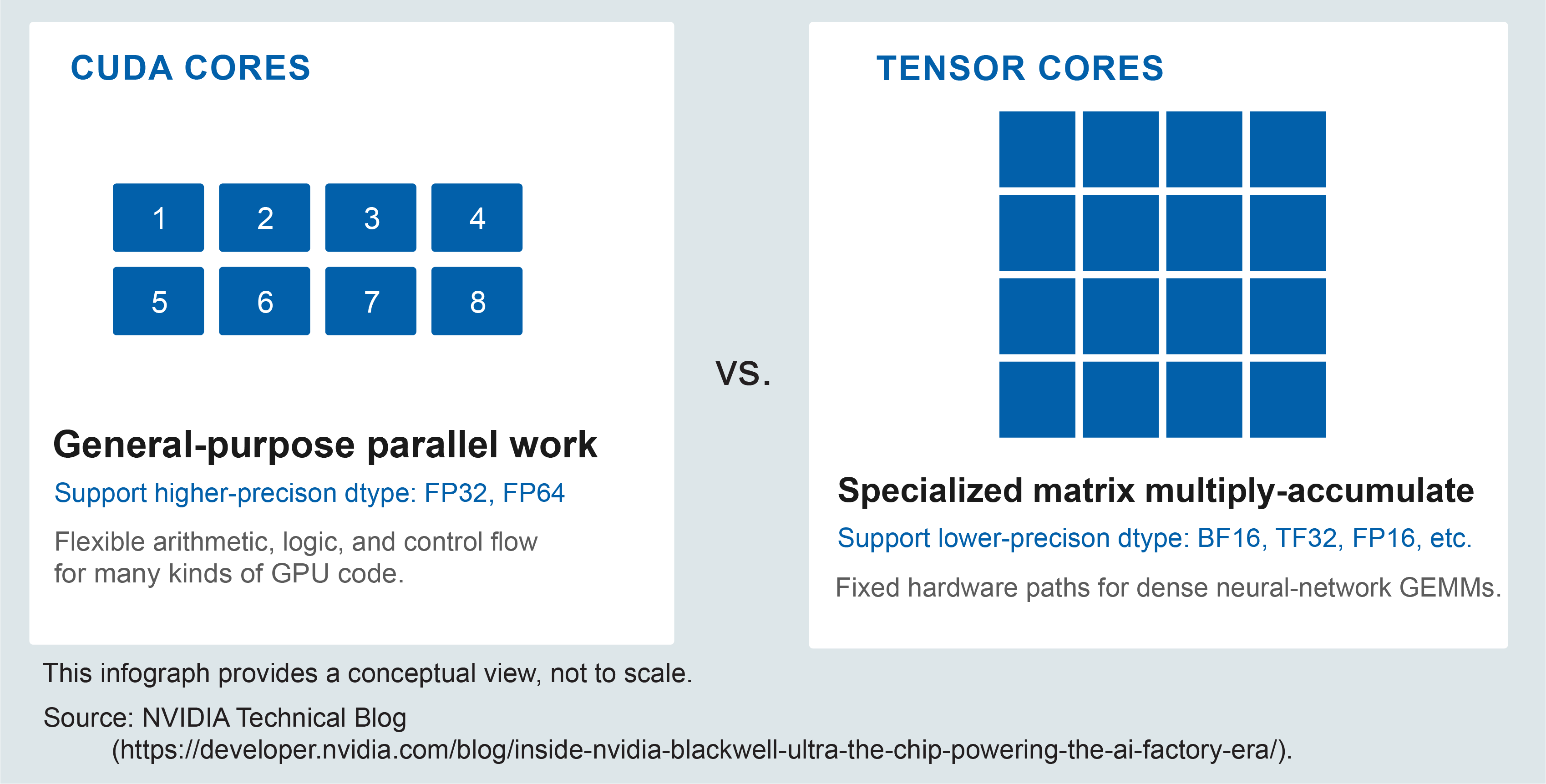 CUDA cores versus Tensor Cores: general-purpose parallel work versus specialized matrix multiply-accumulate