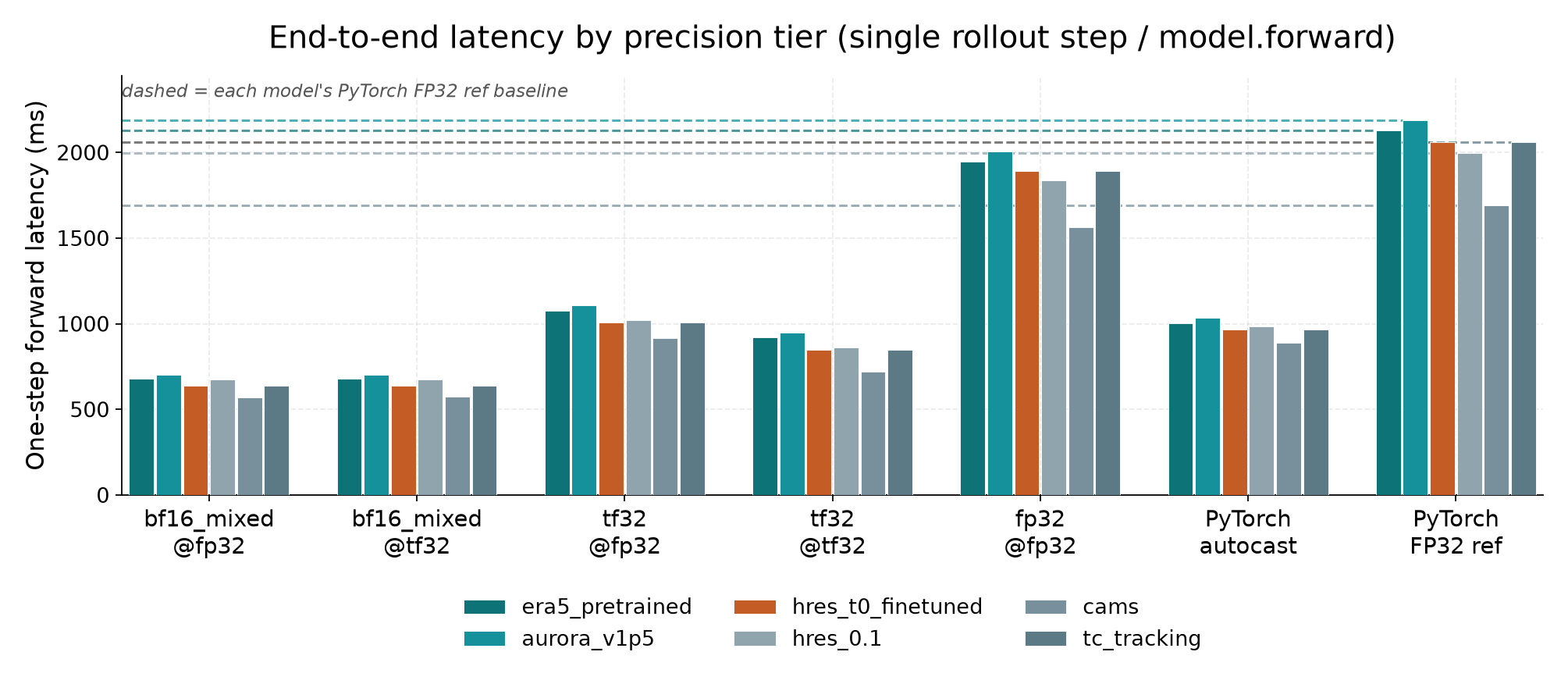 One-step end-to-end forward latency by precision tier across model configurations including Aurora 1.5