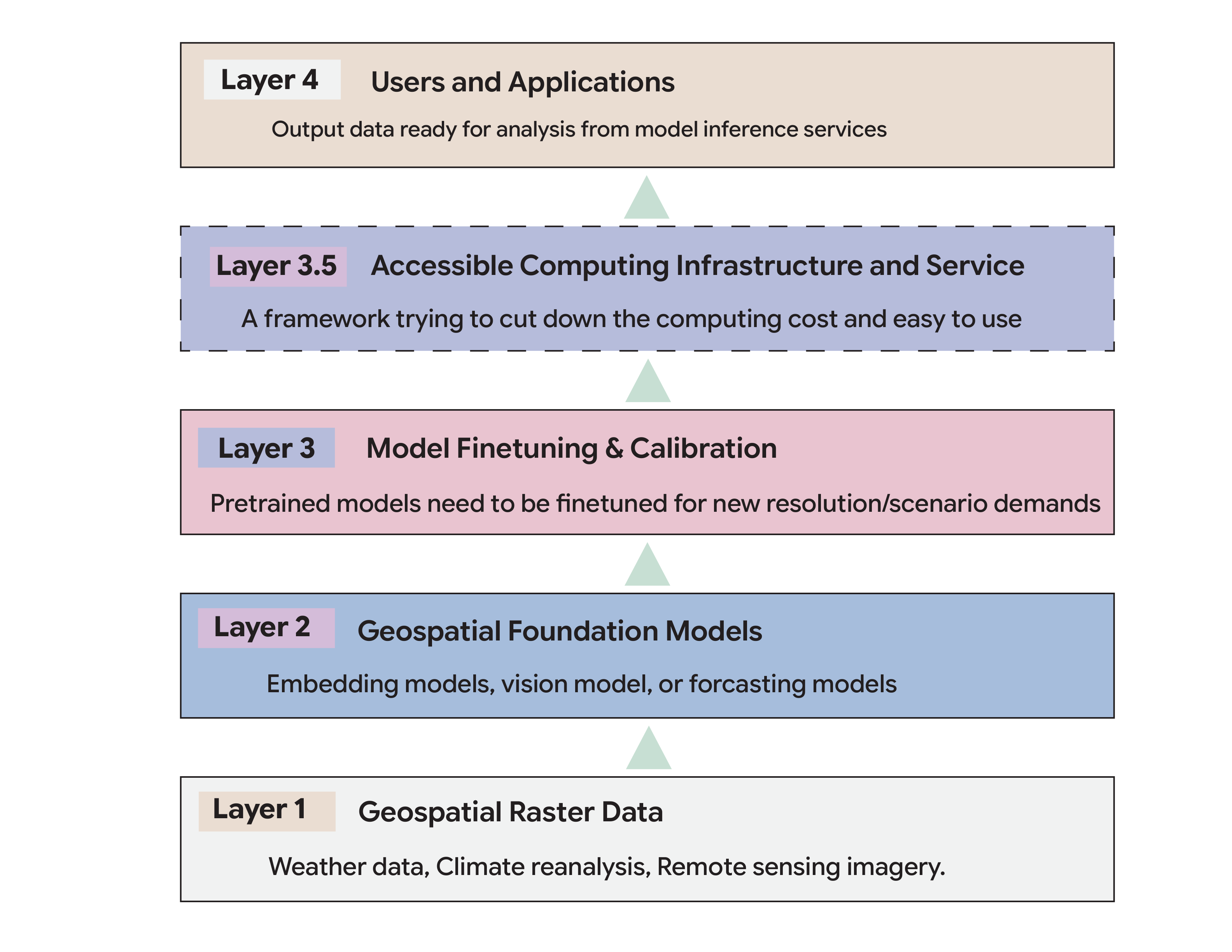Stack diagram highlighting the inference and serving infrastructure gap